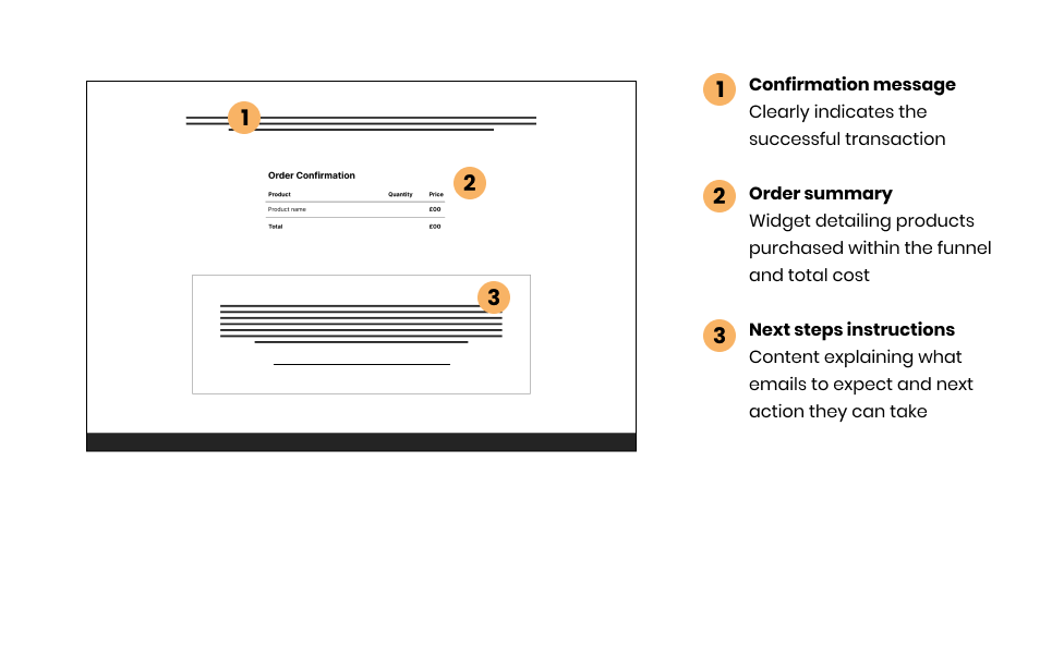 An image of the wireframe for the purchase confirmation page of the Credit Score Fix, with numbered annotations.