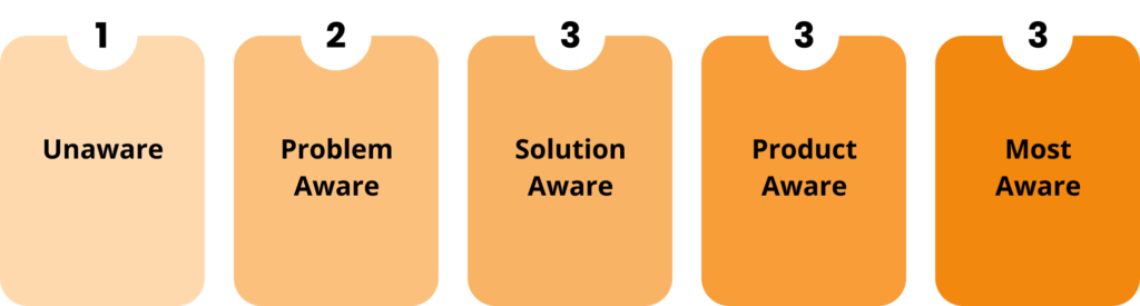 An image indicating the levels of awareness: 1) unaware, 2) problem aware, 3) solution aware, 4) product aware, 5) most aware