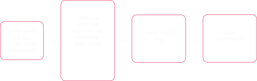 A flow chart which maps out the typical structure of an SLO funnel (traffic > sales page > cart > one-time-offer upsell > confirmation page)