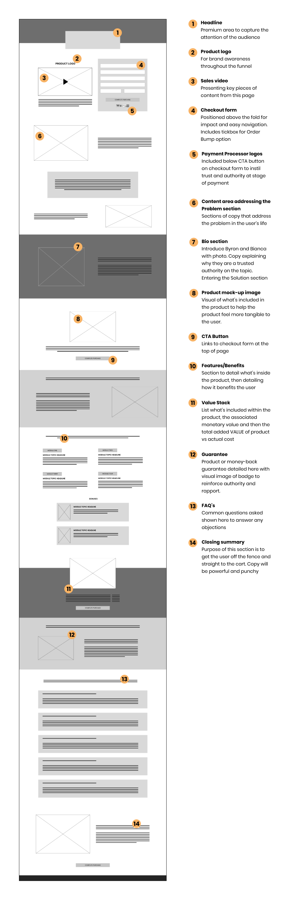 An image of the wireframe for the sales page of the Credit Score Fix, with numbered annotations.