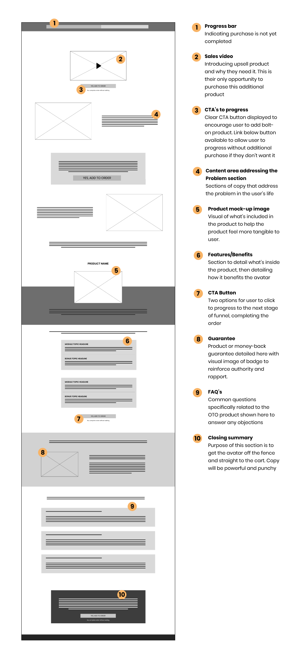 An image of the wireframe for the one-time-offer page of the Credit Score Fix, with numbered annotations.