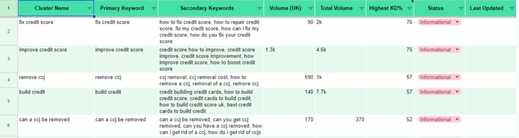 Screenshot of spreadsheet from my keyword research for credit score